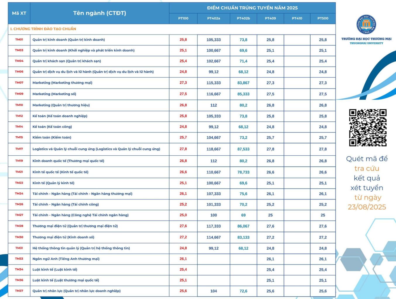 Bảng điểm chuẩn Trường Đại học Thương mại năm 2025. Nguồn: Trường Đại học Thương mại