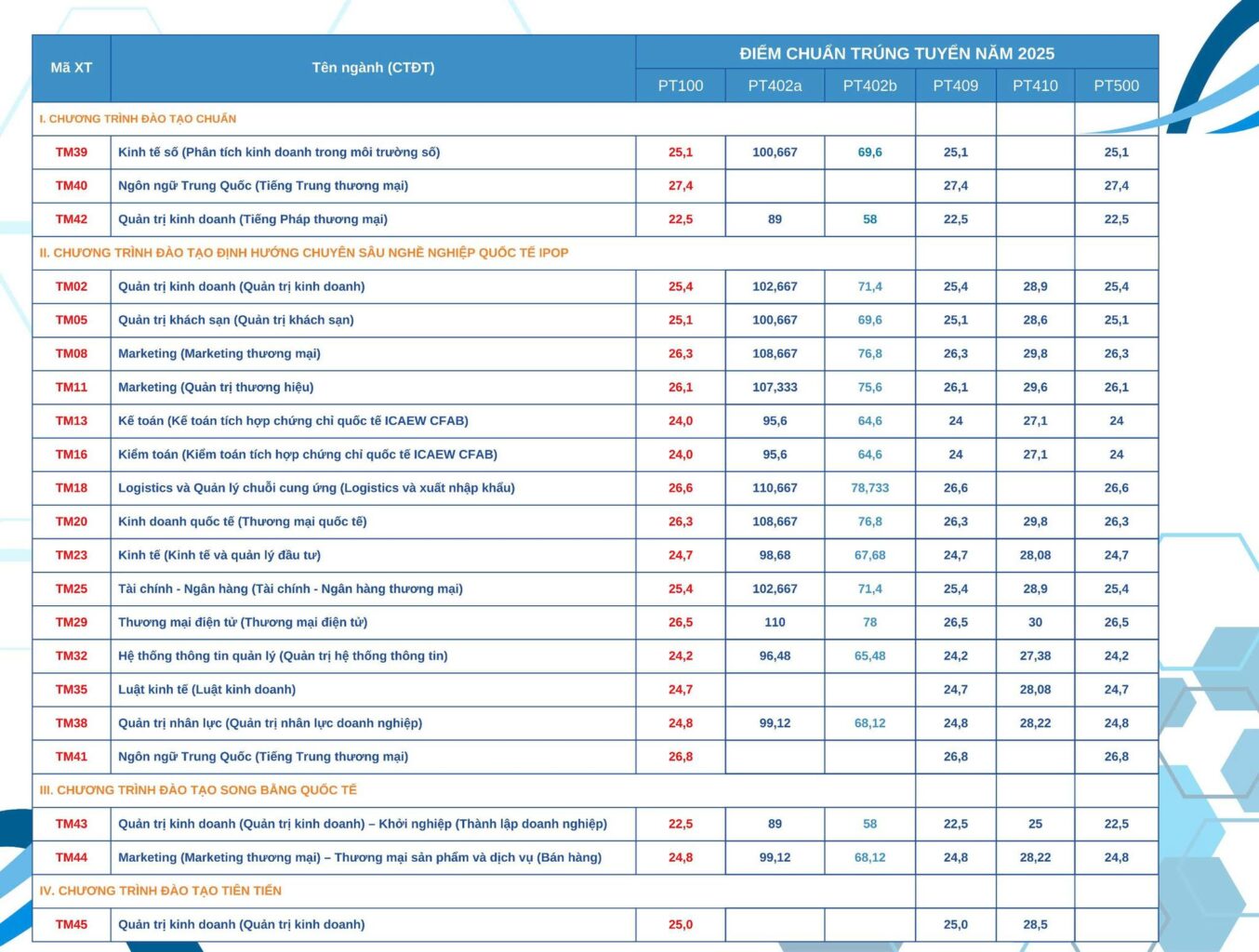 Bảng điểm chuẩn Trường Đại học Thương mại năm 2025. Nguồn: Trường Đại học Thương mại