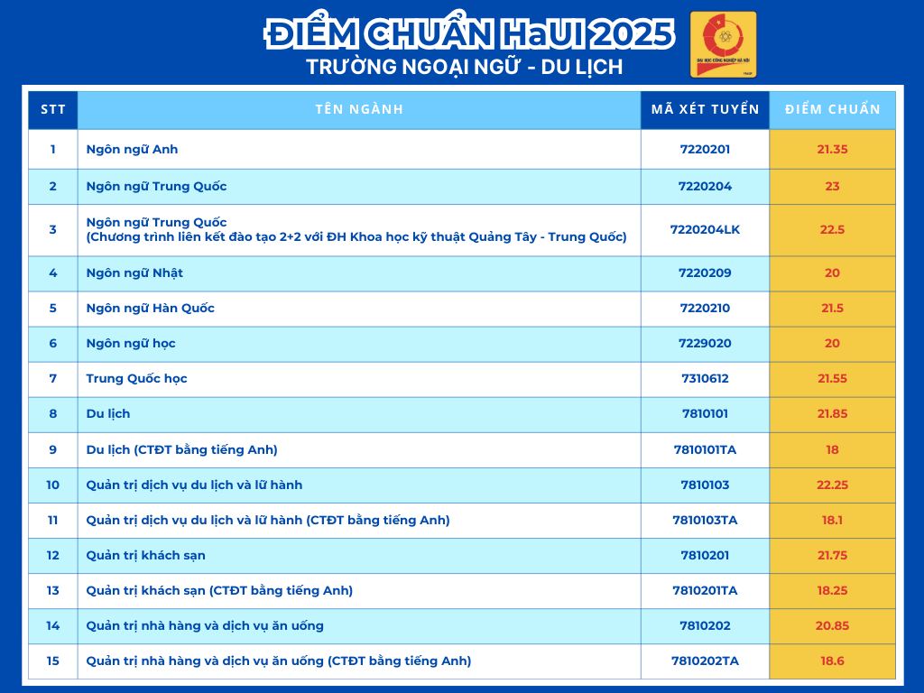 Bảng điểm chuẩn Trường Đại học Công Nghiệp Hà Nội năm 2025. Nguồn: Trường Đại học Công Nghiệp Hà Nội