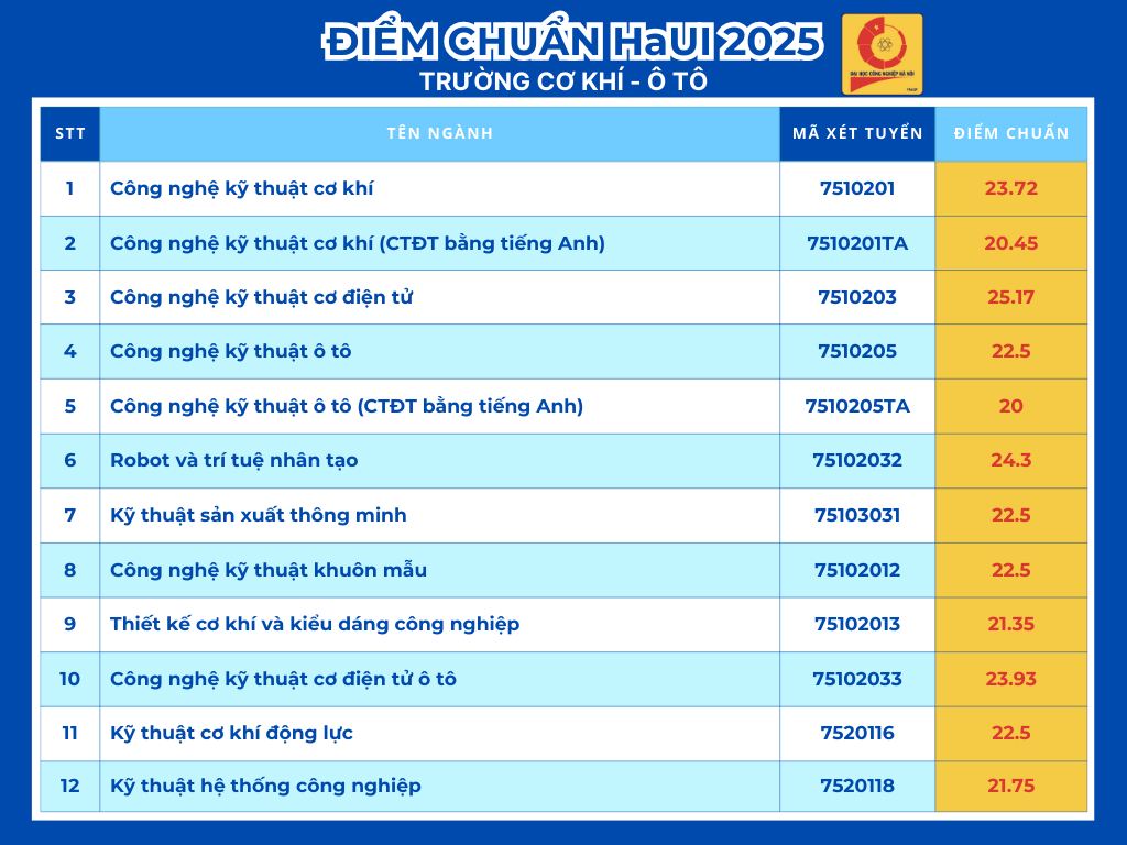 Bảng điểm chuẩn Trường Đại học Công Nghiệp Hà Nội năm 2025. Nguồn: Trường Đại học Công Nghiệp Hà Nội