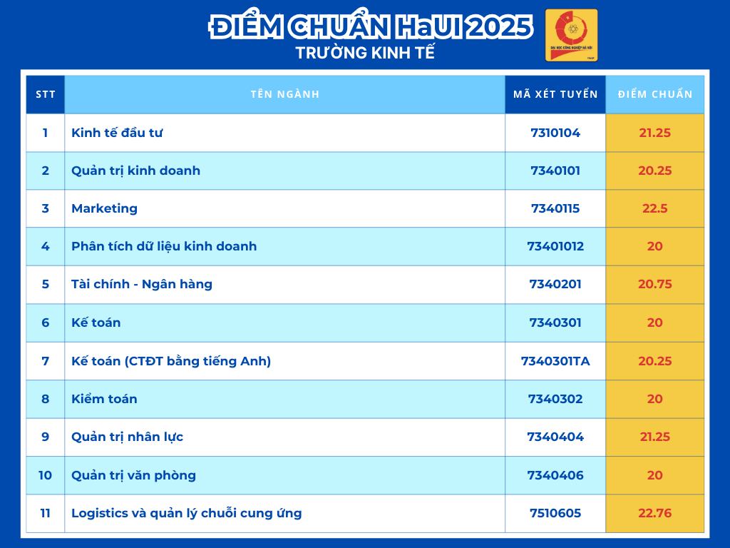 Bảng điểm chuẩn Trường Đại học Công Nghiệp Hà Nội năm 2025. Nguồn: Trường Đại học Công Nghiệp Hà Nội