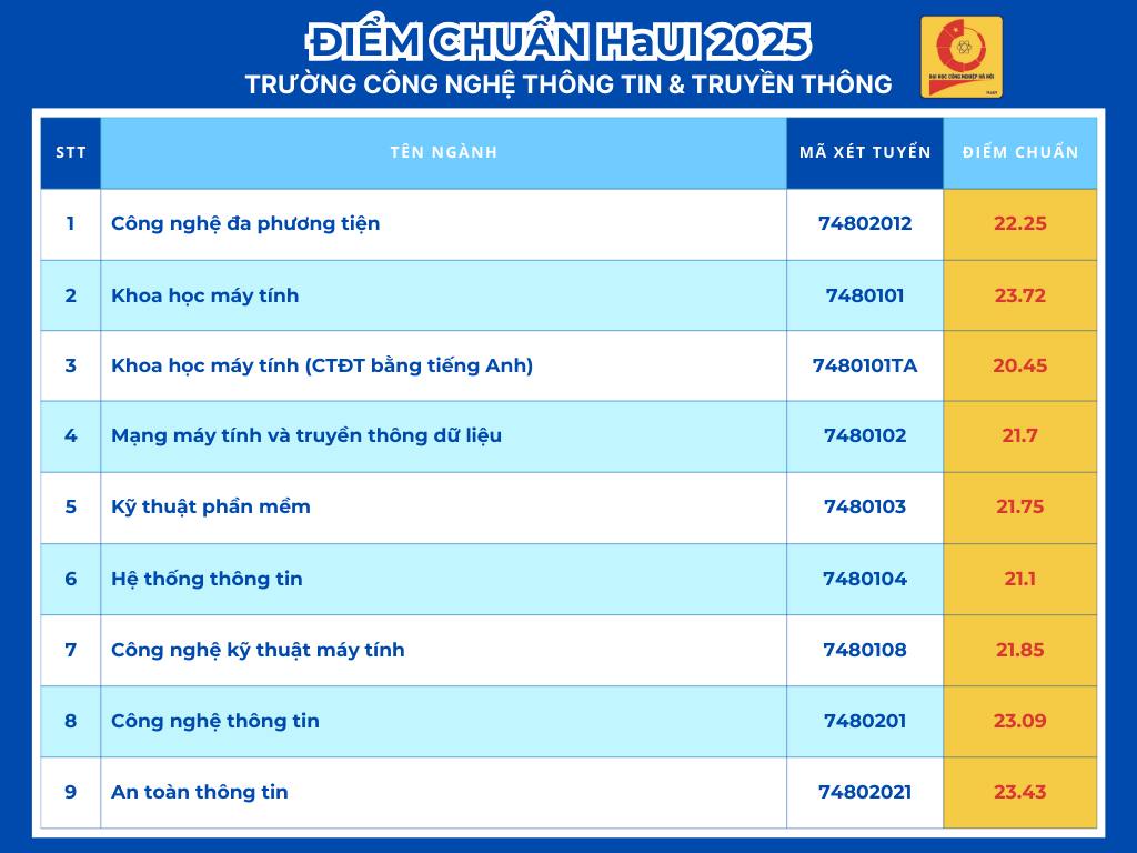 Bảng điểm chuẩn Trường Đại học Công Nghiệp Hà Nội năm 2025. Nguồn: Trường Đại học Công Nghiệp Hà Nội