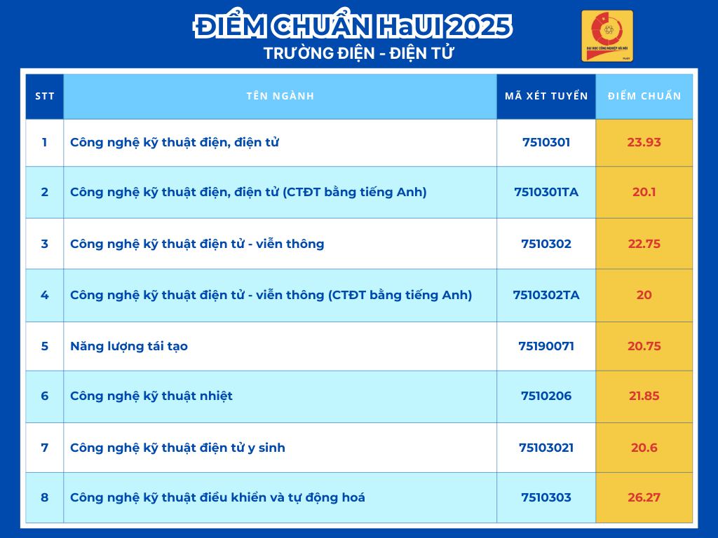 Bảng điểm chuẩn Trường Đại học Công Nghiệp Hà Nội năm 2025. Nguồn: Trường Đại học Công Nghiệp Hà Nội