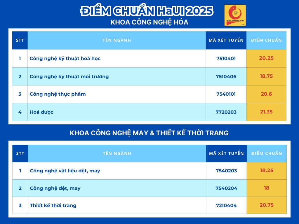 Bảng điểm chuẩn Trường Đại học Công Nghiệp Hà Nội năm 2025. Nguồn: Trường Đại học Công Nghiệp Hà Nội