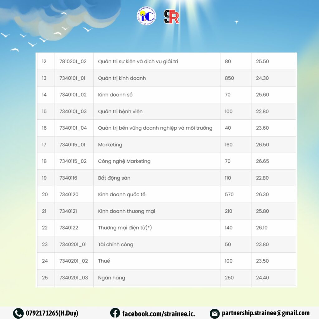 Bảng điểm chuẩn Đại học Kinh tế TPHCM năm 2025. Nguồn: Đại học Kinh tế TPHCM 