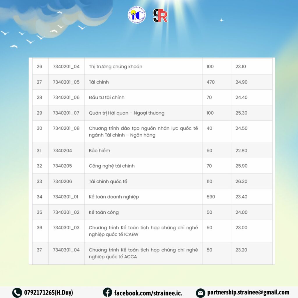 Bảng điểm chuẩn Đại học Kinh tế TPHCM năm 2025. Nguồn: Đại học Kinh tế TPHCM 