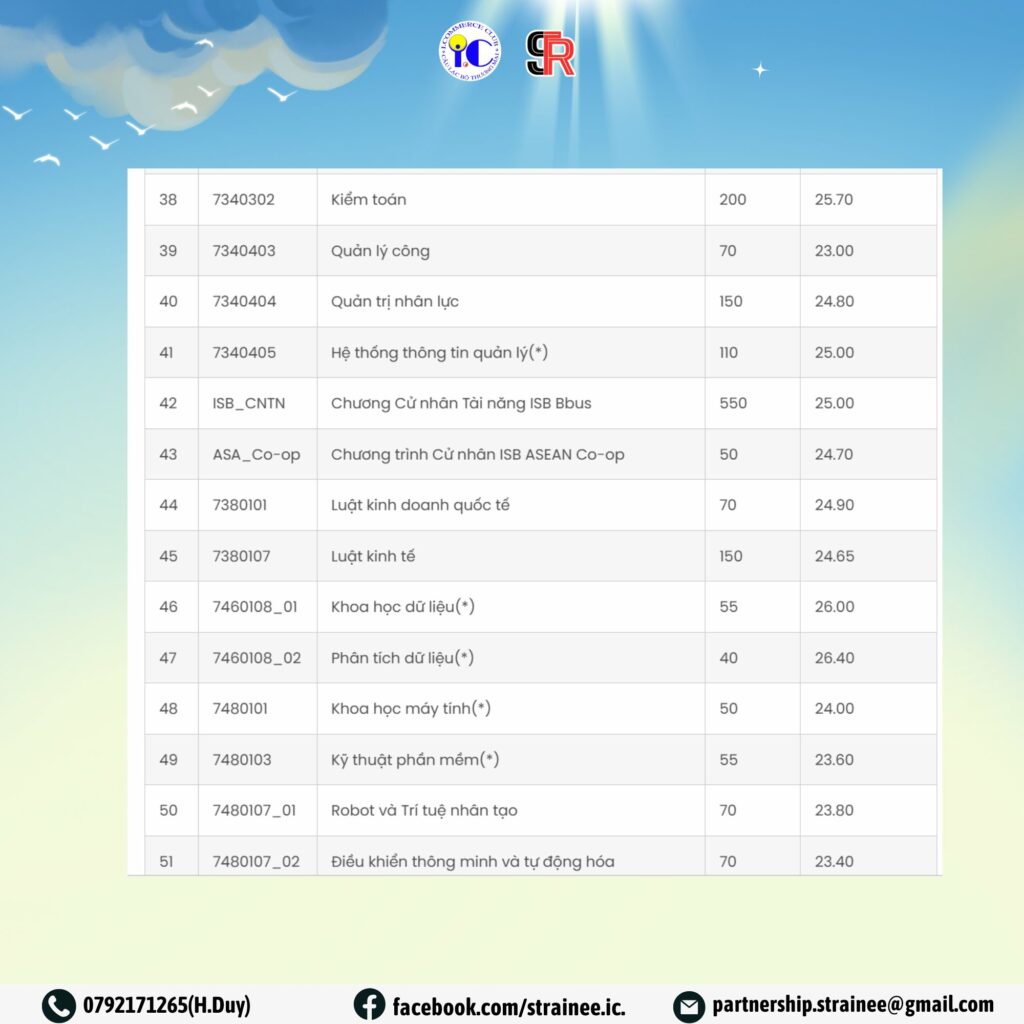 Bảng điểm chuẩn Đại học Kinh tế TPHCM năm 2025. Nguồn: Đại học Kinh tế TPHCM 