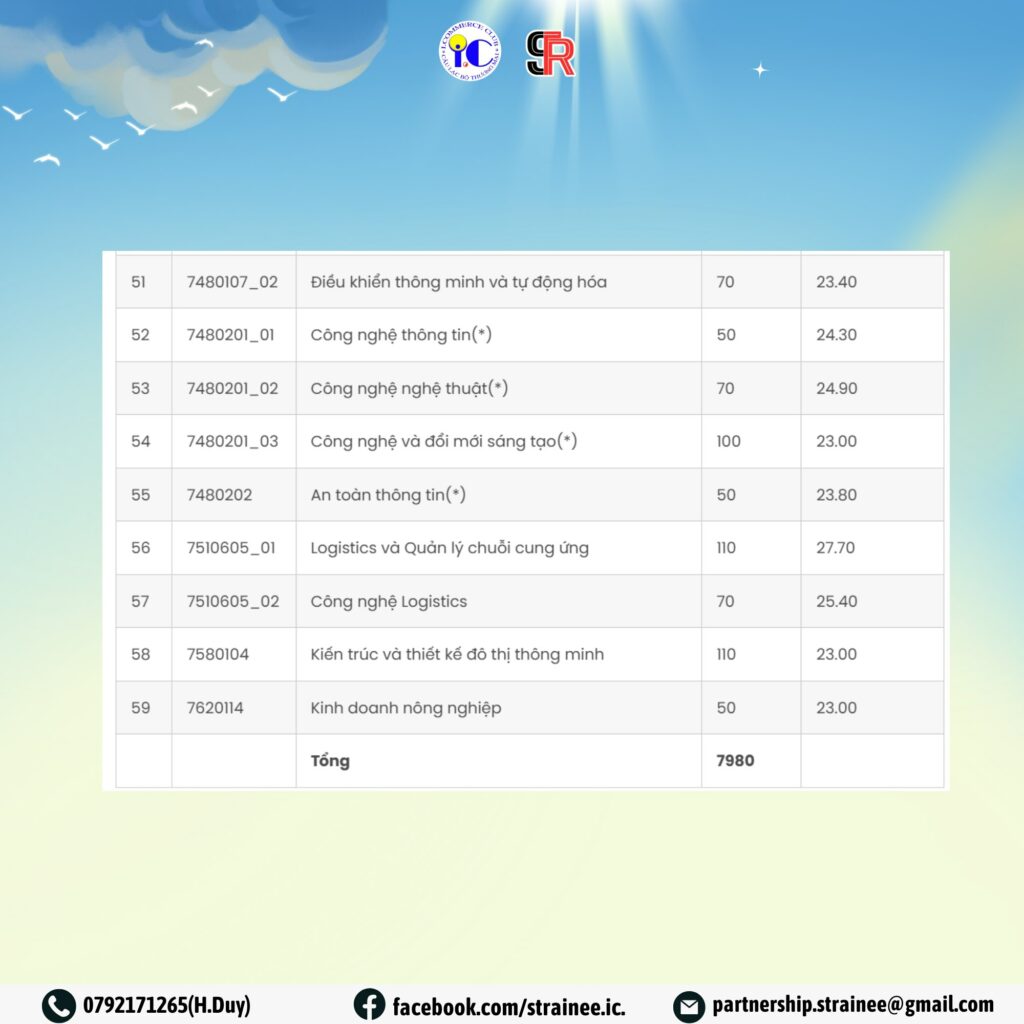 Bảng điểm chuẩn Đại học Kinh tế TPHCM năm 2025. Nguồn: Đại học Kinh tế TPHCM 