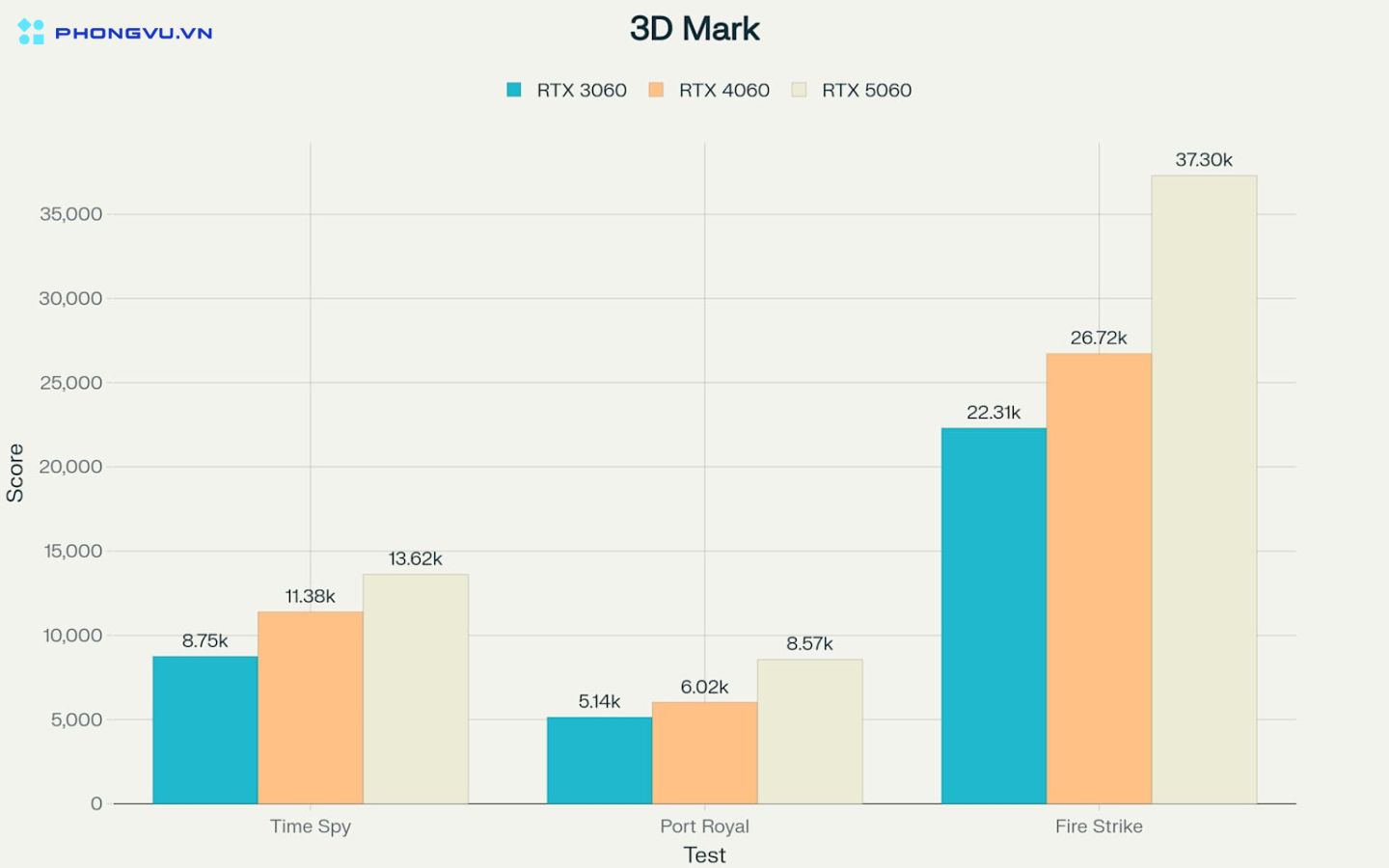 RTX 5060 không chỉ mạnh hơn về hiệu năng thô mà còn vượt trội trong các tác vụ ray tracing