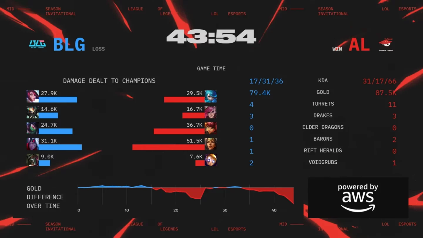 Diễn biến ván 3 