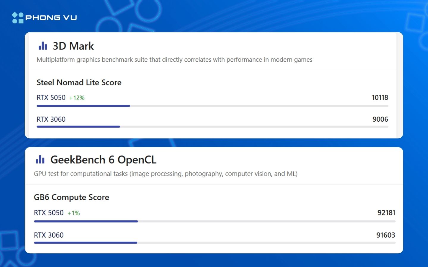 Kết quả hiệu năng 3DMark cùng GeekBench 6 OpenCL khi so sánh RTX 5050 và RTX 3060
