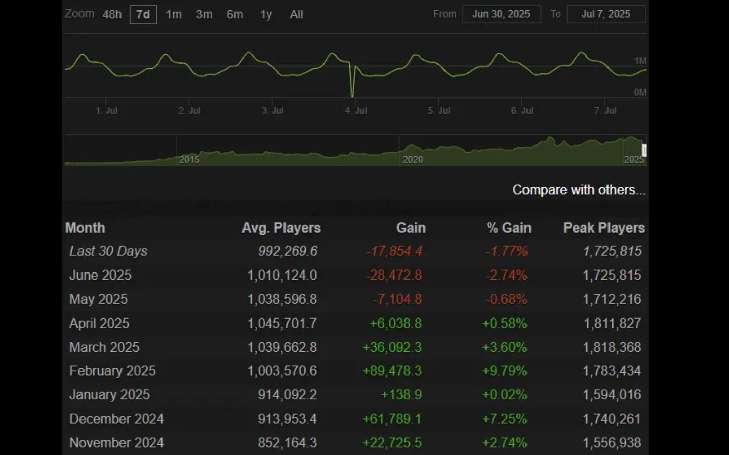 Counter-Strike 2 chỉ còn khoảng 992.000 người chơi trực tuyến mỗi ngày