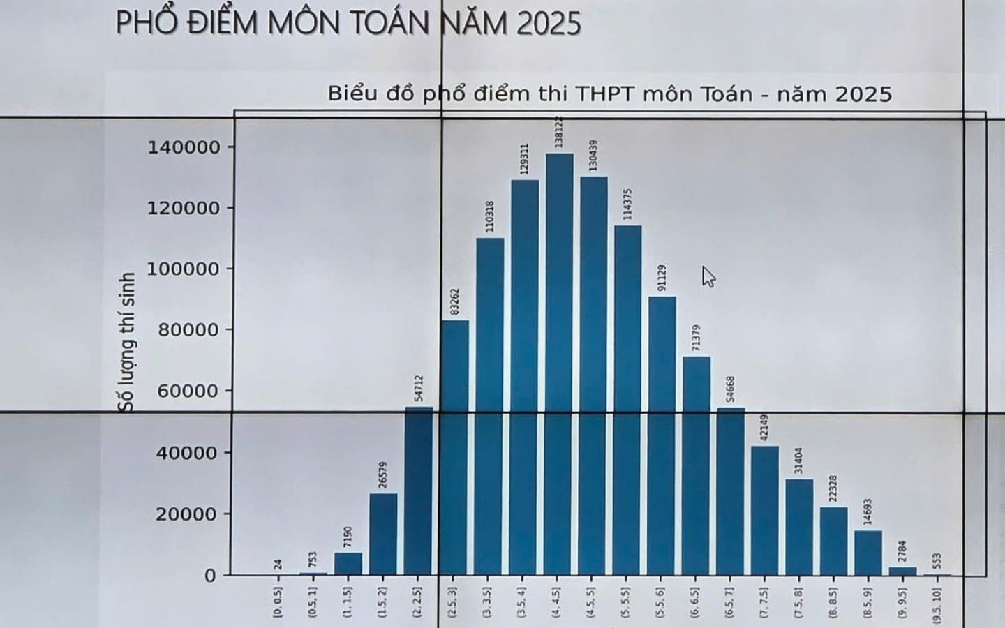 Phổ điểm môn Toán trong kì thi Tốt nghiệp THPT 2025
