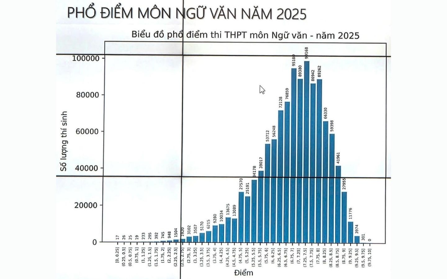 Phổ điểm môn Ngữ Văn trong kì thi Tốt nghiệp THPT 2025