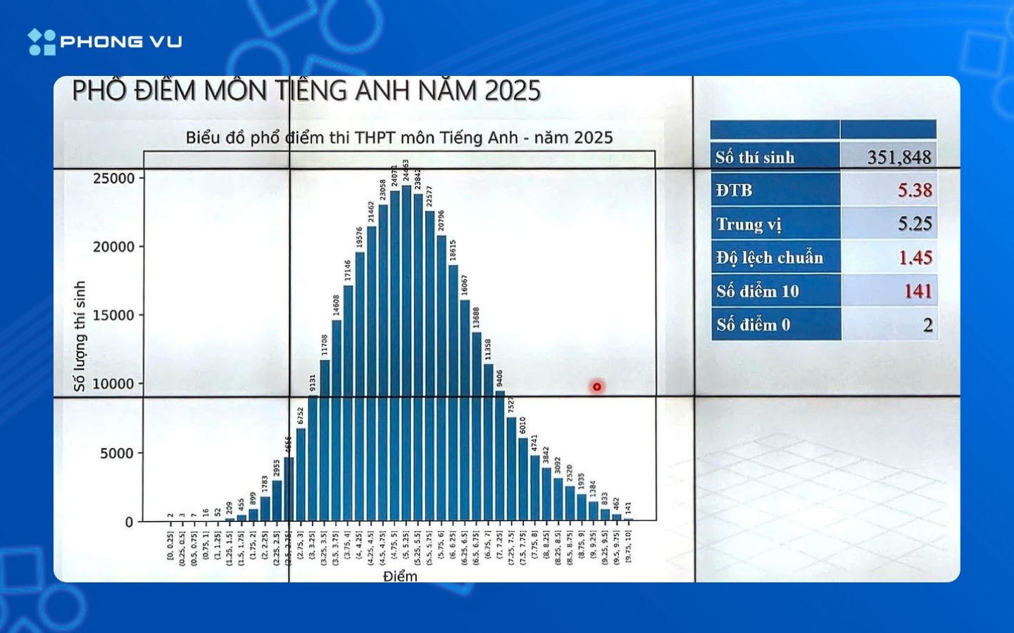 Phổ điểm môn Tiếng Anh trong kì thi Tốt nghiệp THPT 2025