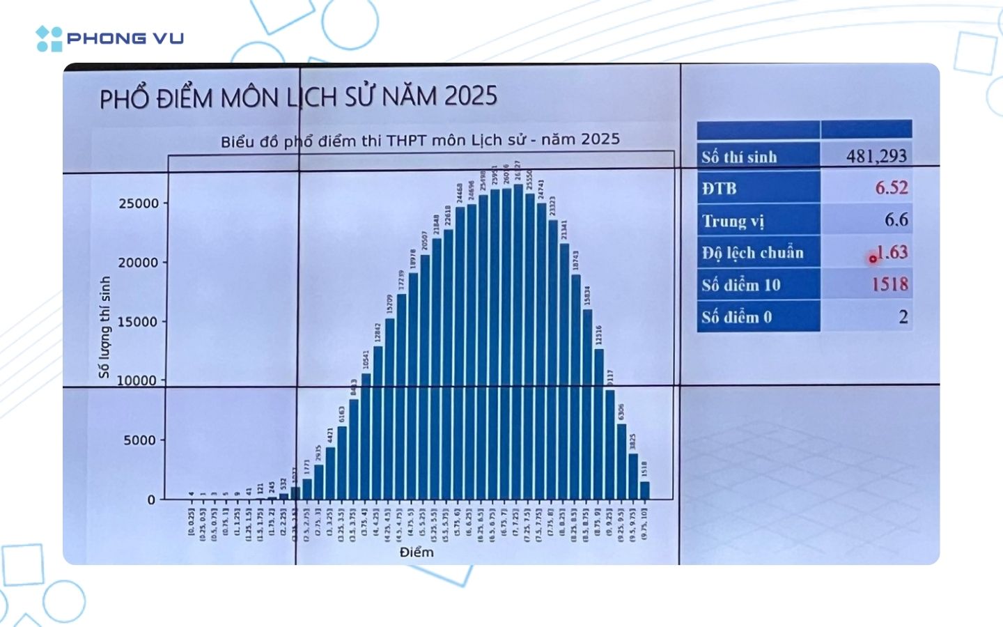 Phổ điểm môn Lịch Sử năm 2025