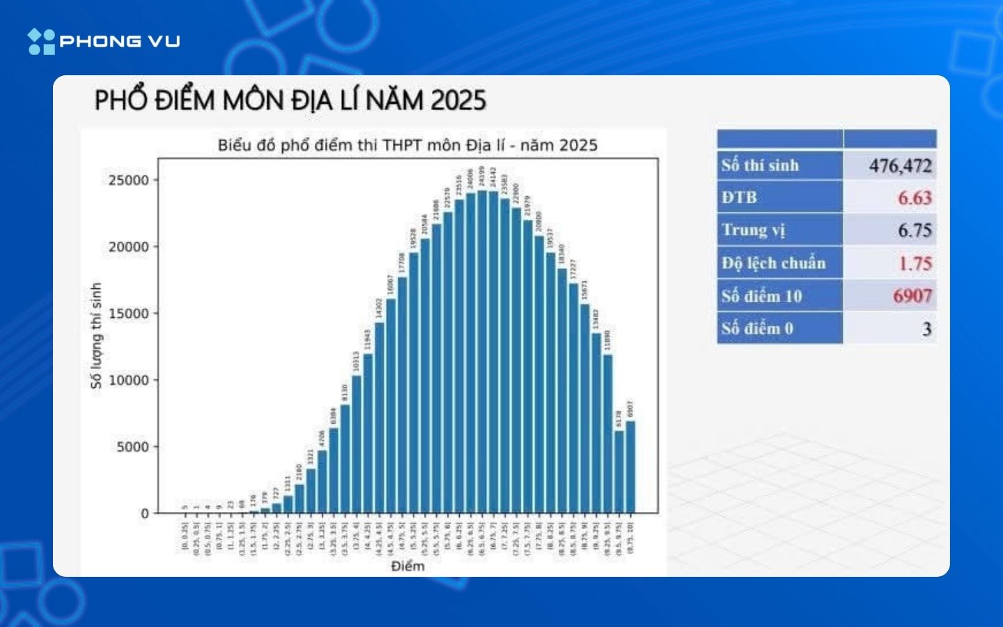 Phổ điểm môn Địa Lý năm 2025