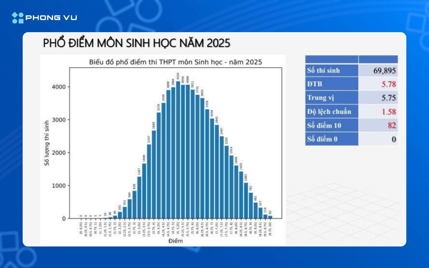 Phổ điểm môn Sinh Học năm 2025