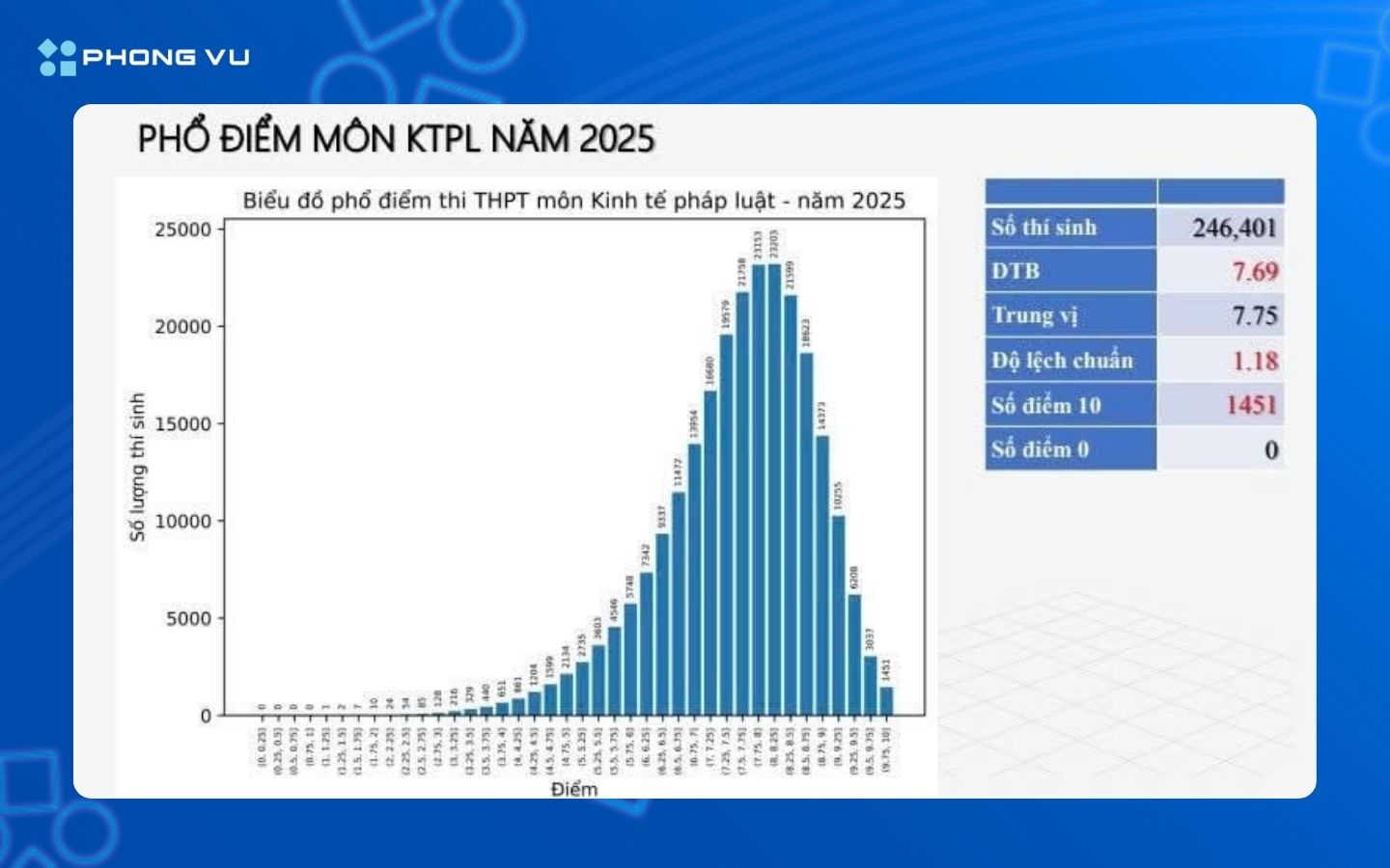 Phổ điểm môn Kinh Tế Pháp Luật năm 2025