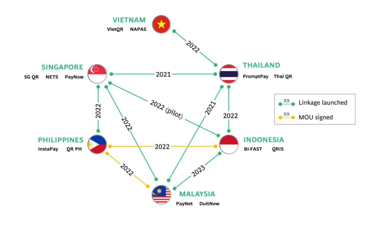 Việt Nam sẽ chính thức kết nối hệ thống mã QR VietQR với Thái Lan, Indonesia, Malaysia, Singapore và Campuchia