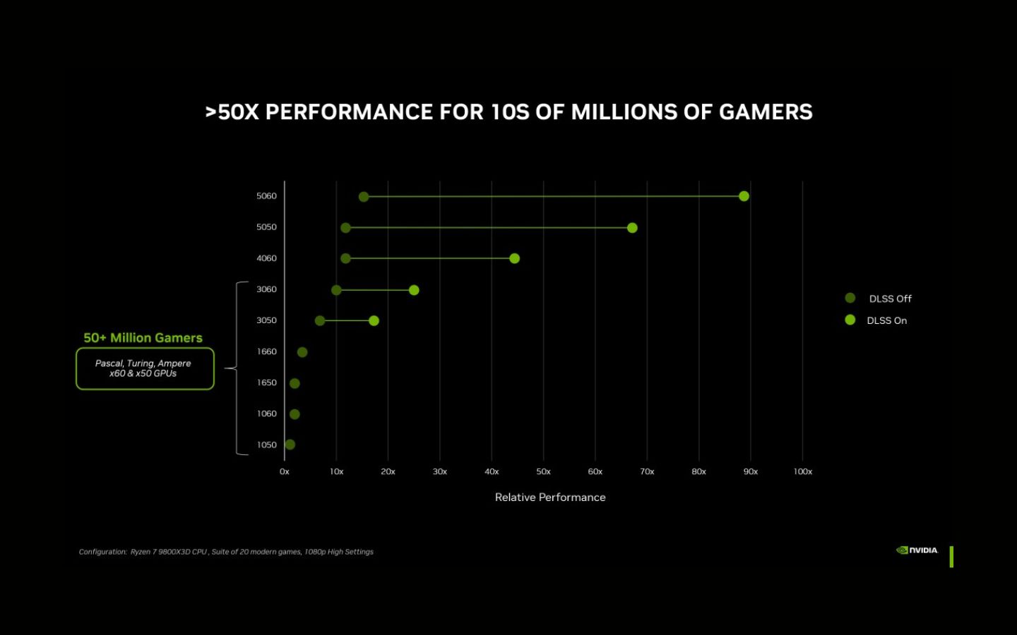 Hiệu năng chơi game của RTX 5050 chưa thực sự nổi bật