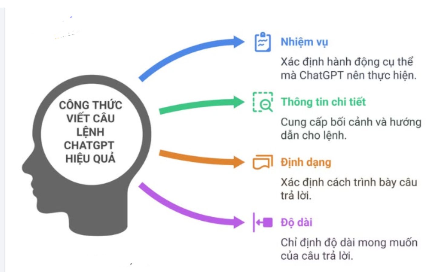 Công thức để có một câu lệnh ChatGPT chuẩn