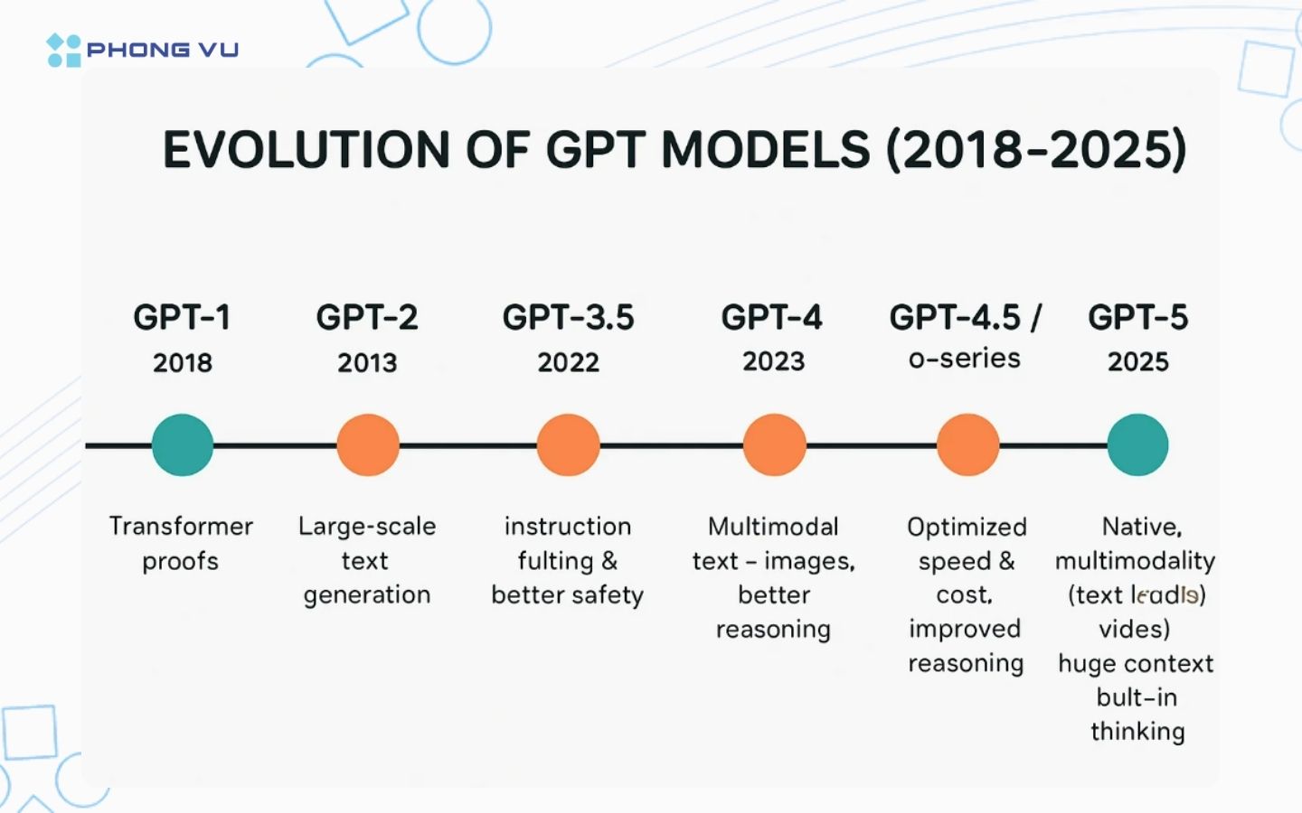 Hành trình đến GPT-5