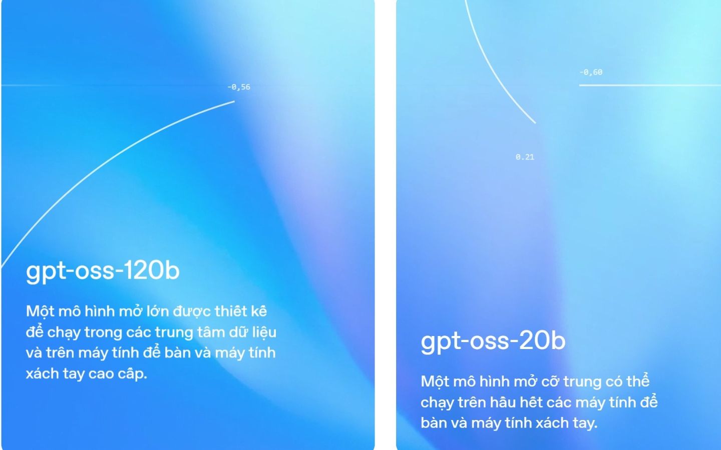 Mô hình GPT OSS 120B và 20B