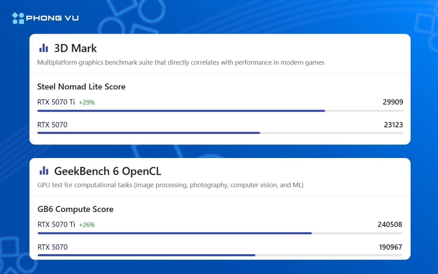 So sánh hiệu năng 3DMark và GeekBench 6 OpenCL