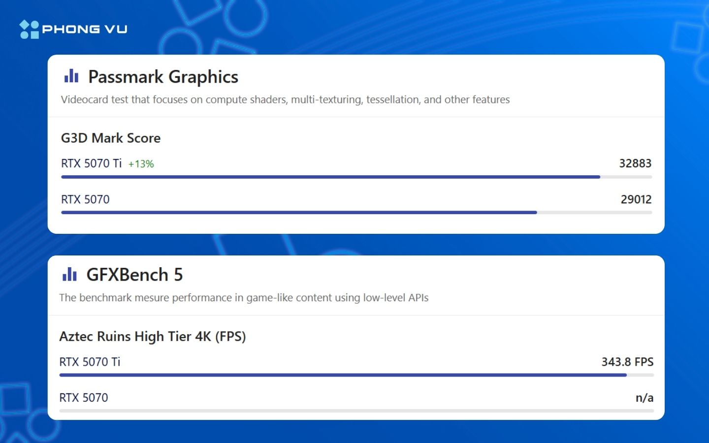 So sánh hiệu năng PassMark Graphics và GFXBench 5