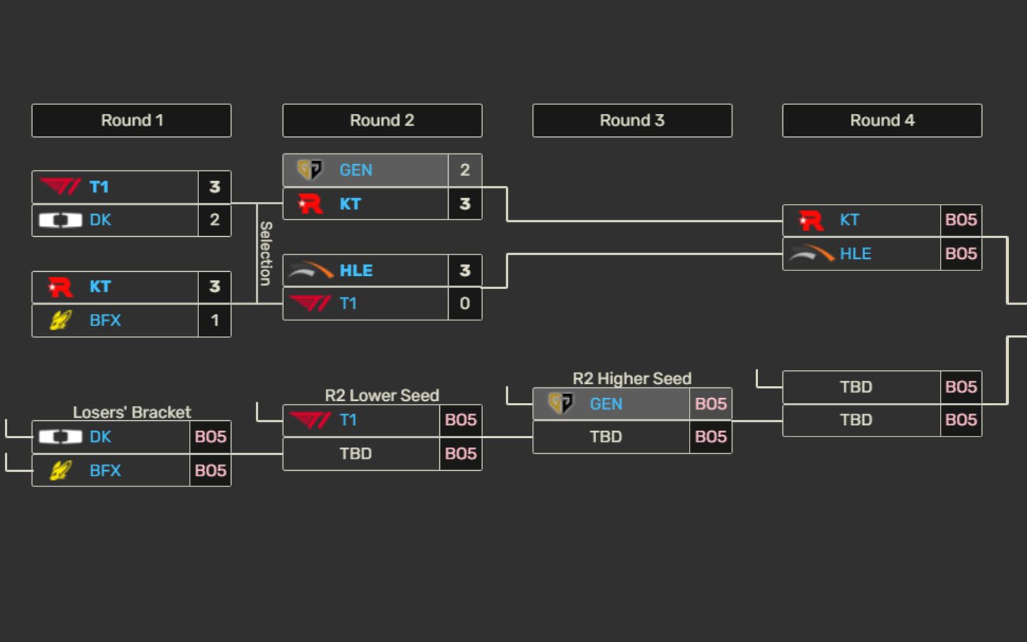 Lịch thi đấu LCK Playoffs 2025: Cuộc chiến khốc liệt giành vé CKTG 2 Lịch thi đấu LCK Play-In 2025