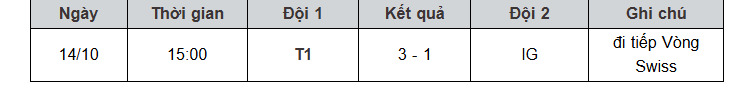 Kết quả CKTG LOL 2025 T1 vs KT: Bảng xếp hạng thi đấu mới nhất 3 Kết quả thi đấu vòng khởi động