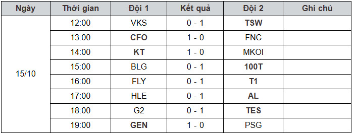 Kết quả CKTG LOL 2025 T1 vs KT: Bảng xếp hạng thi đấu mới nhất 4 Kết quả thi đấu round 1
