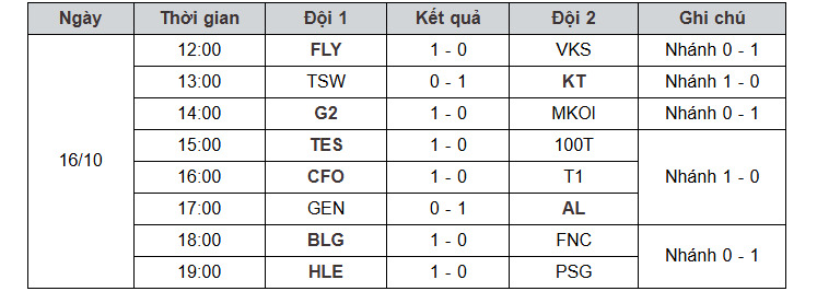 Kết quả CKTG LOL 2025 T1 vs KT: Bảng xếp hạng thi đấu mới nhất 5 Kết quả thi đấu round 2