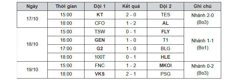 Kết quả CKTG LOL 2025 T1 vs KT: Bảng xếp hạng thi đấu mới nhất 6 Kết quả thi đấu round 3