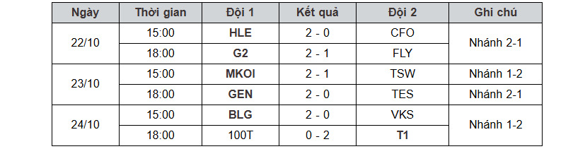 Kết quả CKTG LOL 2025 T1 vs KT: Bảng xếp hạng thi đấu mới nhất 7 Kết quả thi đấu round 4