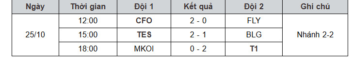 Kết quả CKTG LOL 2025 T1 vs KT: Bảng xếp hạng thi đấu mới nhất 8 Kết quả thi đấu round 5