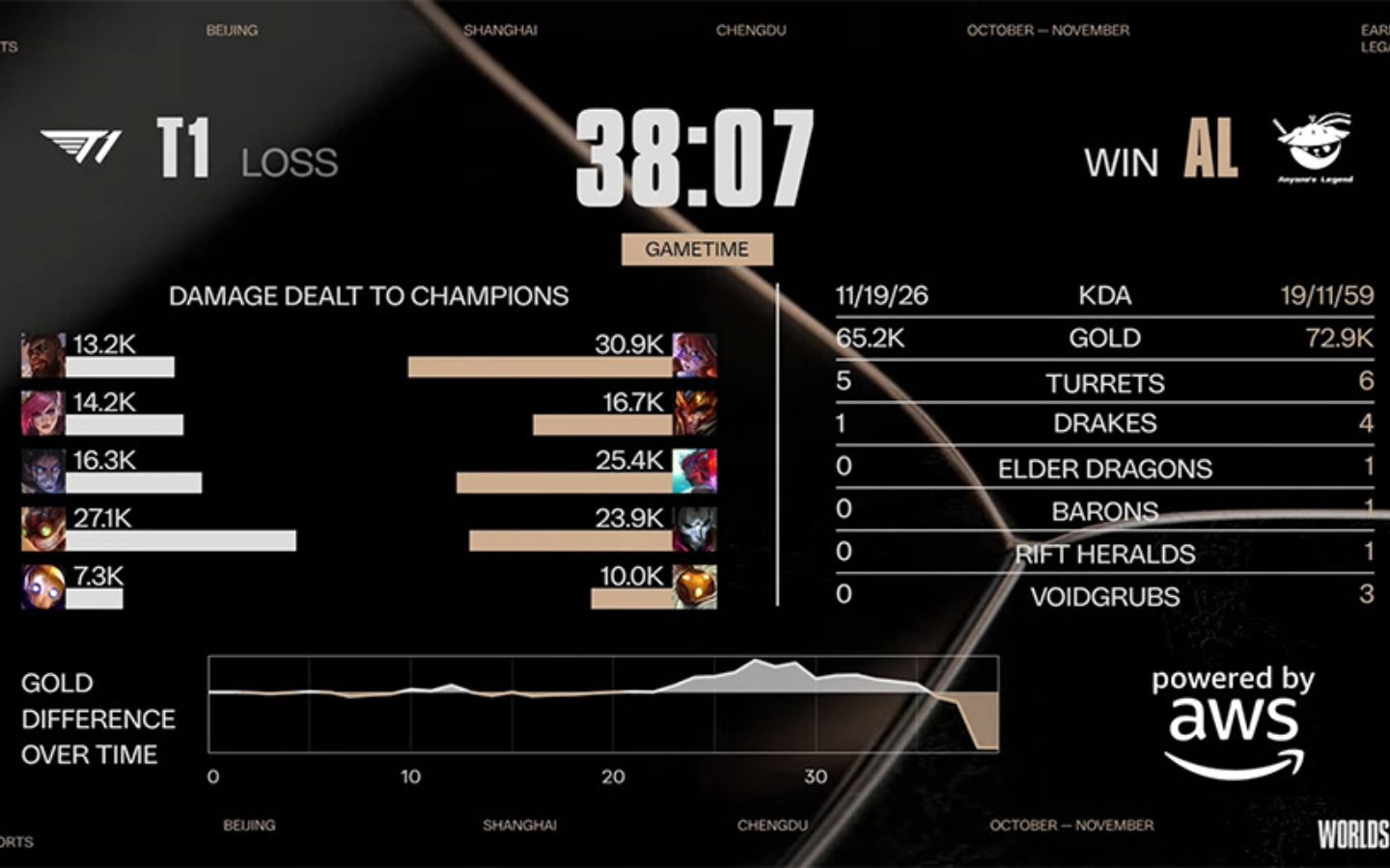 AL san bằng tỷ số với T1