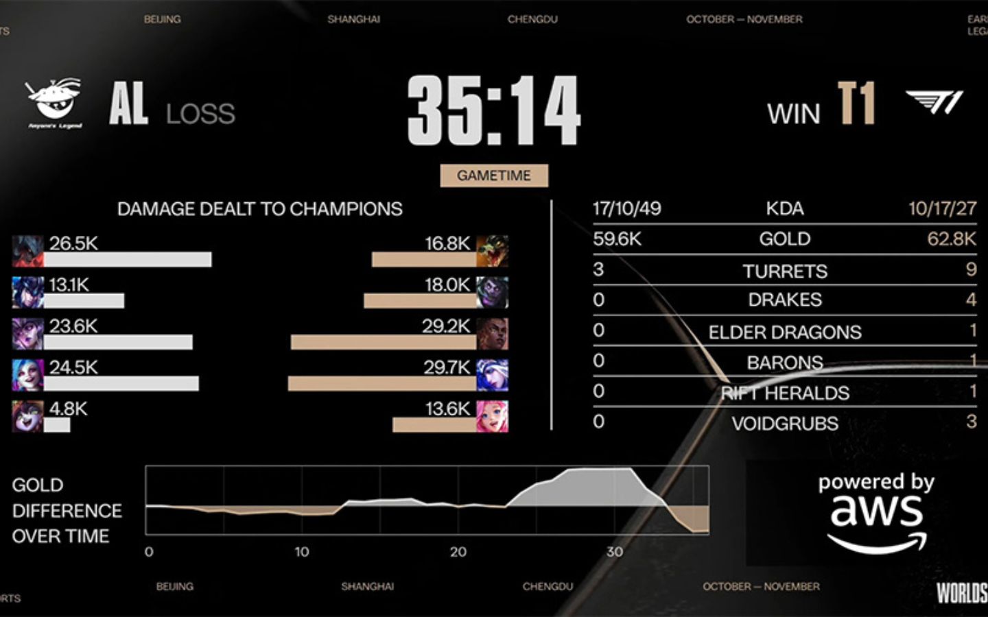 T1 vươn lên trước với bàn thắng thứ hai