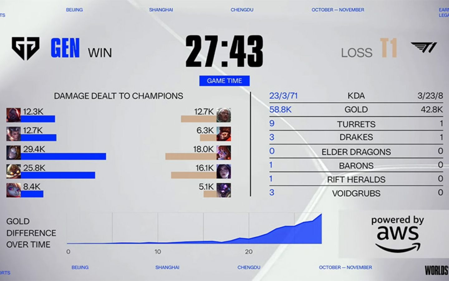 Kết quả thi đấu T1 vs Gen.G