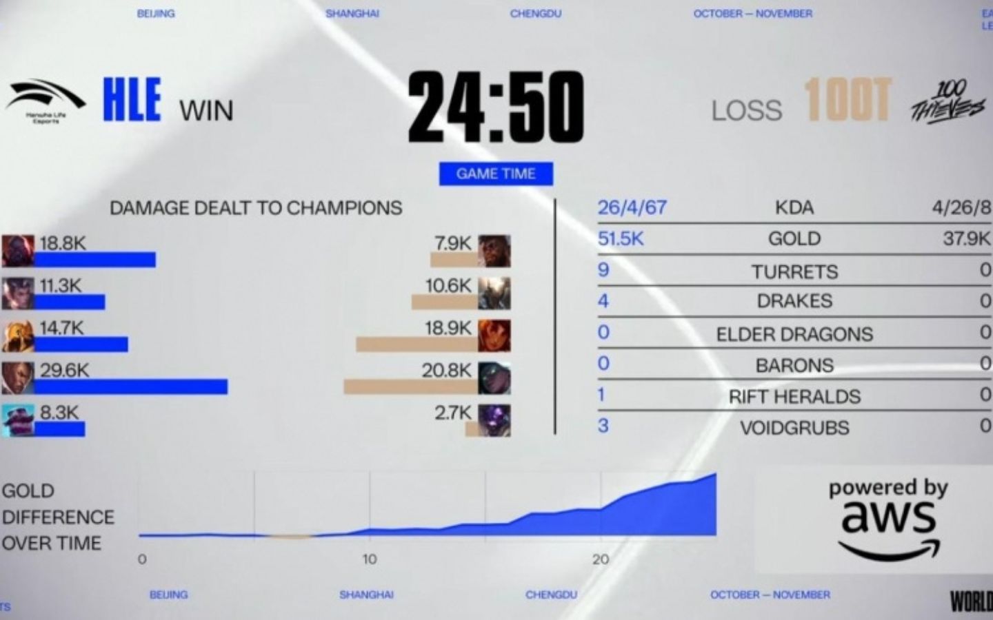 Kết quả thi đấu giữa 100T với HLE