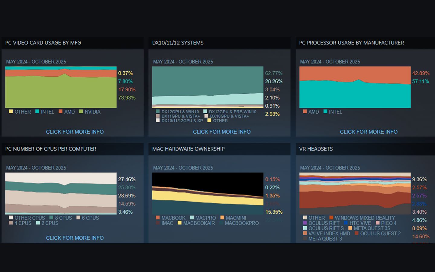 Tổng Quan Phần Cứng Steam Tháng 10/2025 Theo Gpu, Cpu Và Os