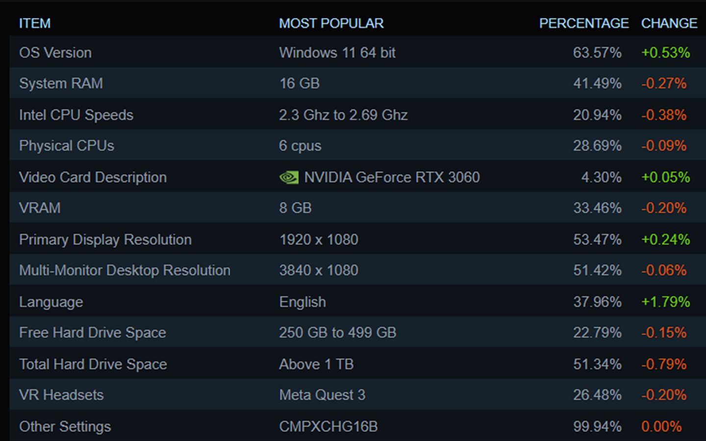 Bảng Cấu Hình Chi Tiết Phổ Biến Trên Steam Tháng 10/2025