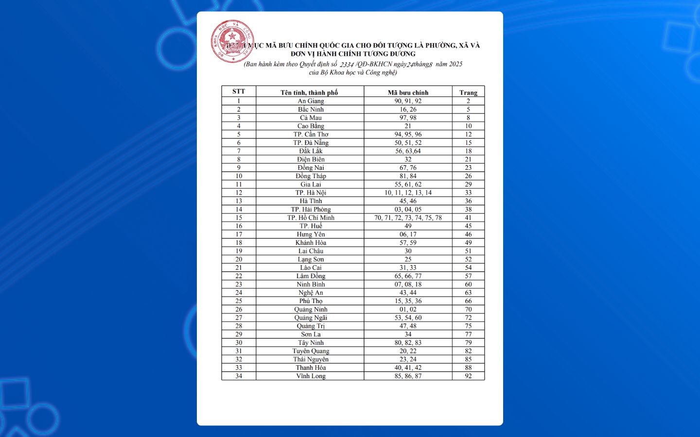 Danh mục mã bưu chính quốc gia ban hành kèm Quyết định 2334/QĐ-BKHCN​
