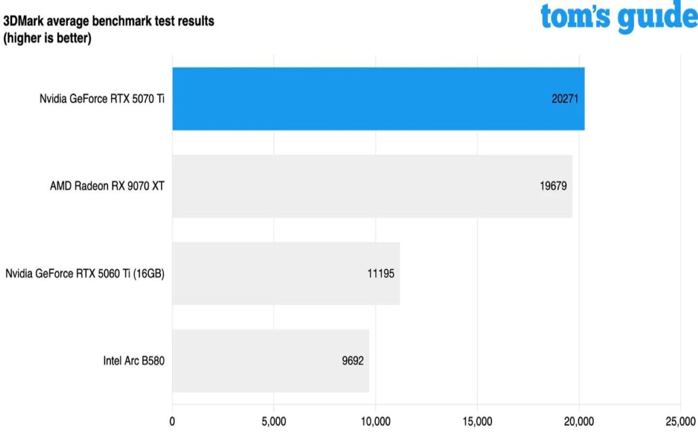 Top GPU đáng mua nhất năm 2025 theo trải nghiệm thực tế