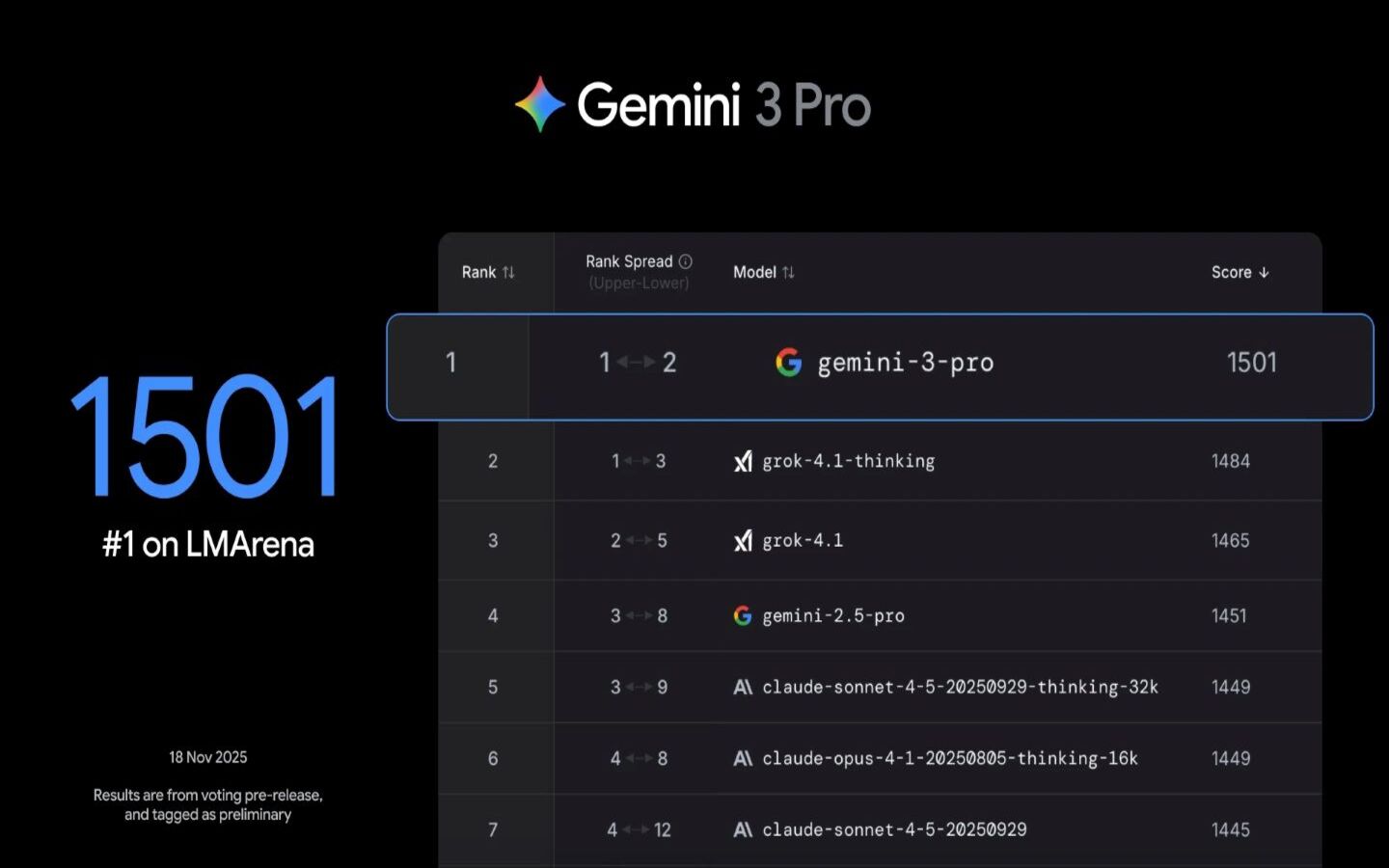 Google ra mắt Gemini 3 với khả năng suy luận gần giống như con người 1 Kết quả đánh giá Gemini 3 Pro trên LMArena của Google