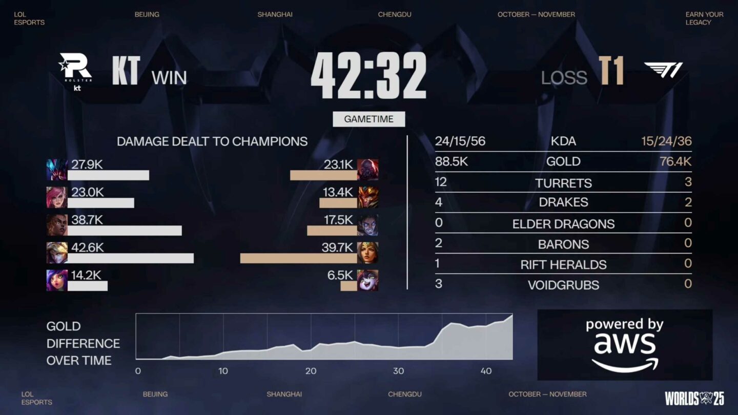 KT nhanh chóng cân bằng tỉ số 1 - 1