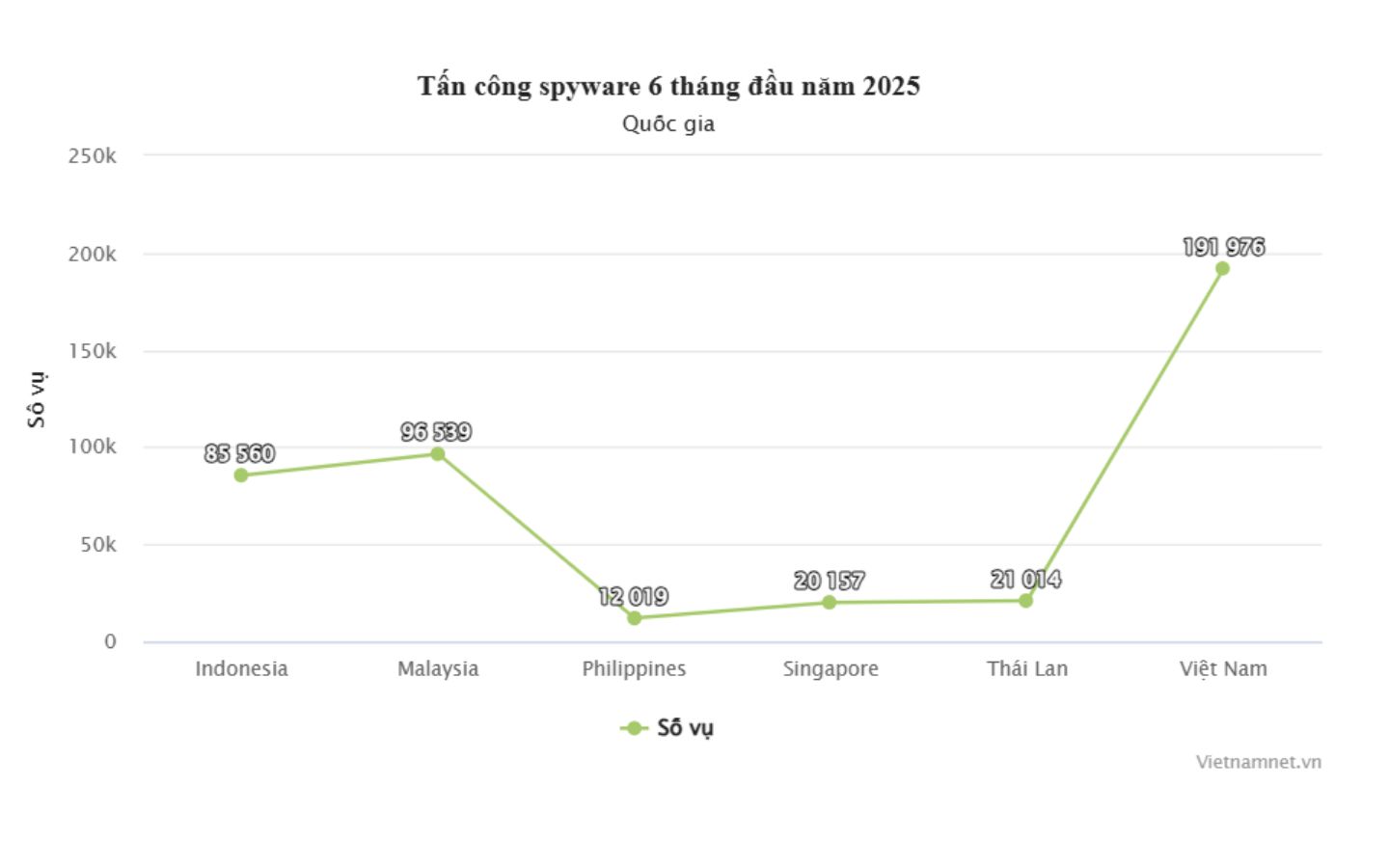 Việt Nam tăng gần 80% vụ cài phần mềm đánh cắp dữ liệu nửa đầu 2025