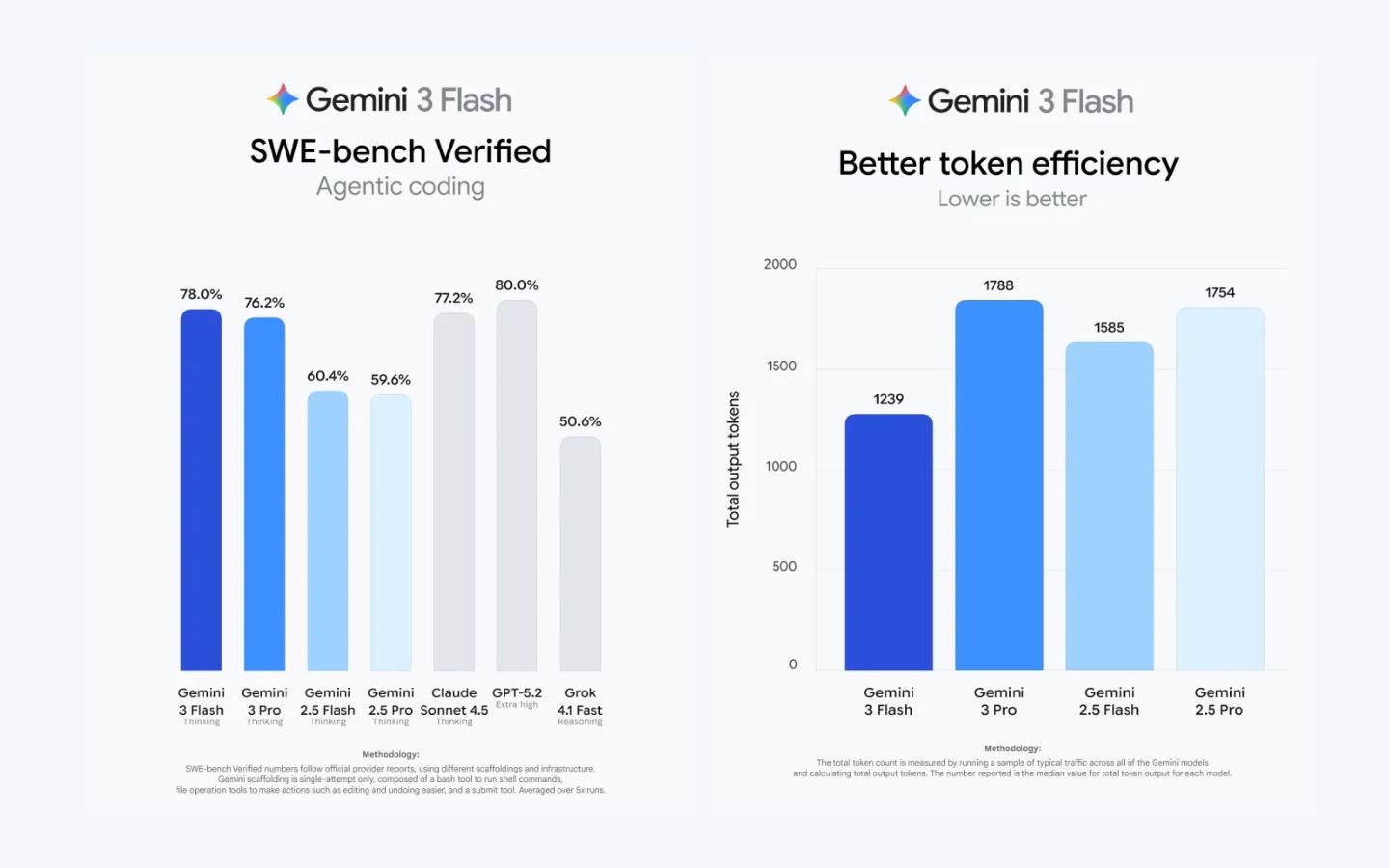 Google đưa Gemini 3 Flash làm mô hình mặc định trong ứng dụng