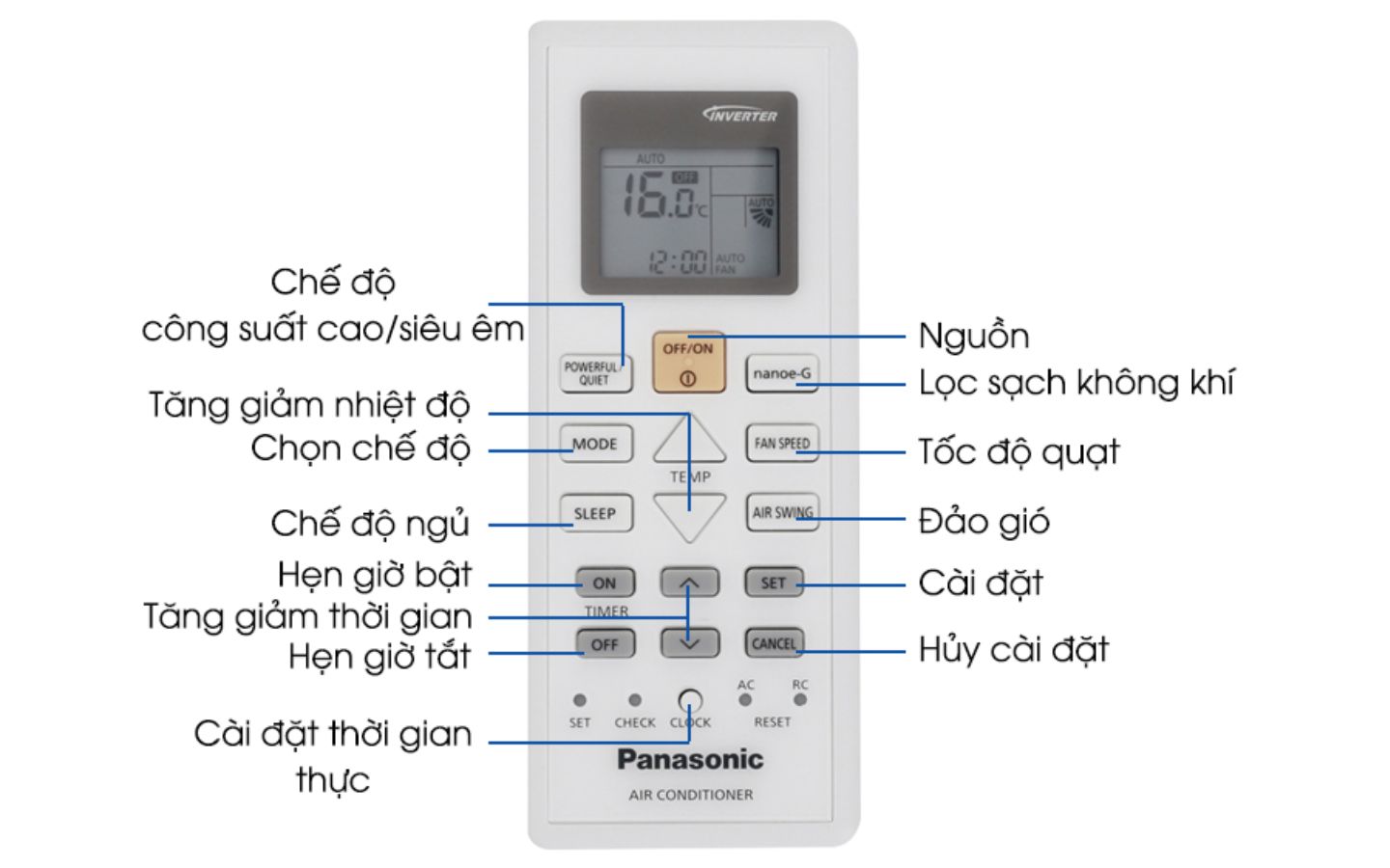 Tổng quan về các nút trên remote Panasonic